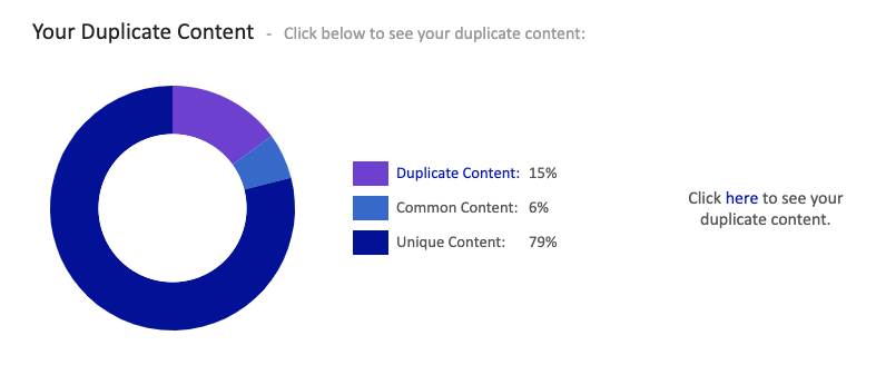 Webdesign Hannover - Ein Kreisdiagramm mit dem Titel „Ihr doppelter Inhalt“ zeigt 79 % einzigartigen Inhalt, 15 % doppelten Inhalt und 6 % gemeinsamen Inhalt. Verwenden Sie den Siteliner Duplicate Content Checker zur SEO-Optimierung und klicken Sie auf die Eingabeaufforderung, um weitere Details zu doppeltem Inhalt zu erhalten. Local SEO Agentur Hannover.