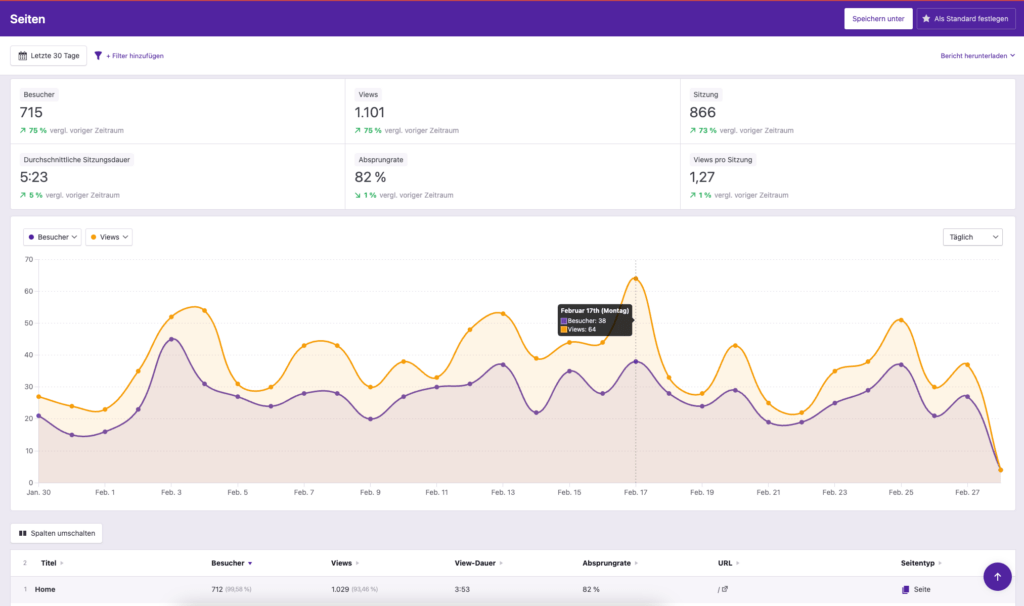 Webdesign Hannover - Ein Screenshot von Google Analytics zeigt Website-Metriken im Zeitverlauf, wobei eine violette und eine orange Linie Besucher und Aufrufe verfolgt. Der obere Abschnitt fasst zusammen: 715 Besucher, 1101 Aufrufe, 866 Sitzungen. Detaillierte Statistiken sind unter dem Diagramm hervorgehoben, um tiefere Einblicke zu ermöglichen. Local SEO Agentur Hannover.