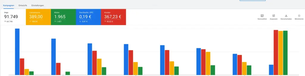 Webdesign Hannover - Ein digitales Dashboard zeigt die Metriken der Kampagne: 91.749 Impressionen, 389 Konversionen, 1.965 Klicks, 0,19 € Kosten pro Klick und 367,23 € Kosten. Darunter vergleicht ein Balkendiagramm die farbigen Daten in verschiedenen Kategorien. Local SEO Agentur Hannover.